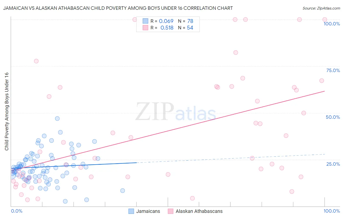 Jamaican vs Alaskan Athabascan Child Poverty Among Boys Under 16