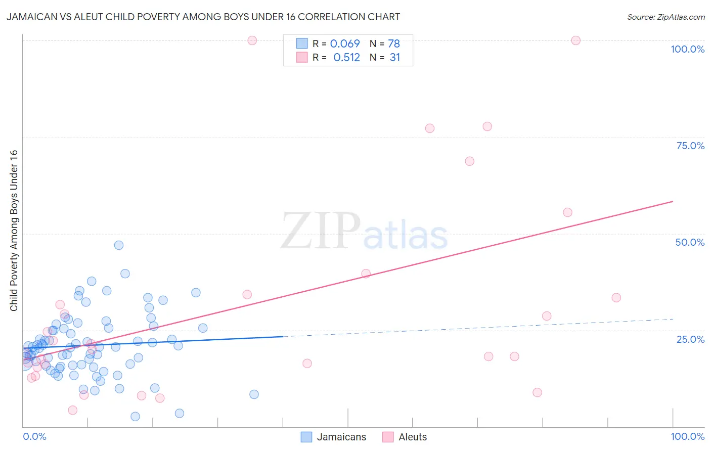 Jamaican vs Aleut Child Poverty Among Boys Under 16