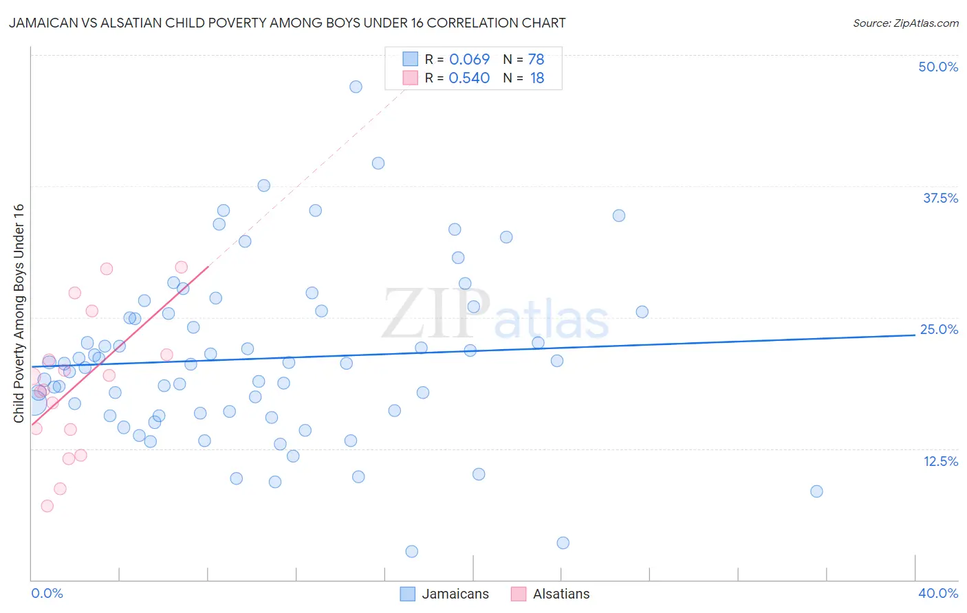Jamaican vs Alsatian Child Poverty Among Boys Under 16