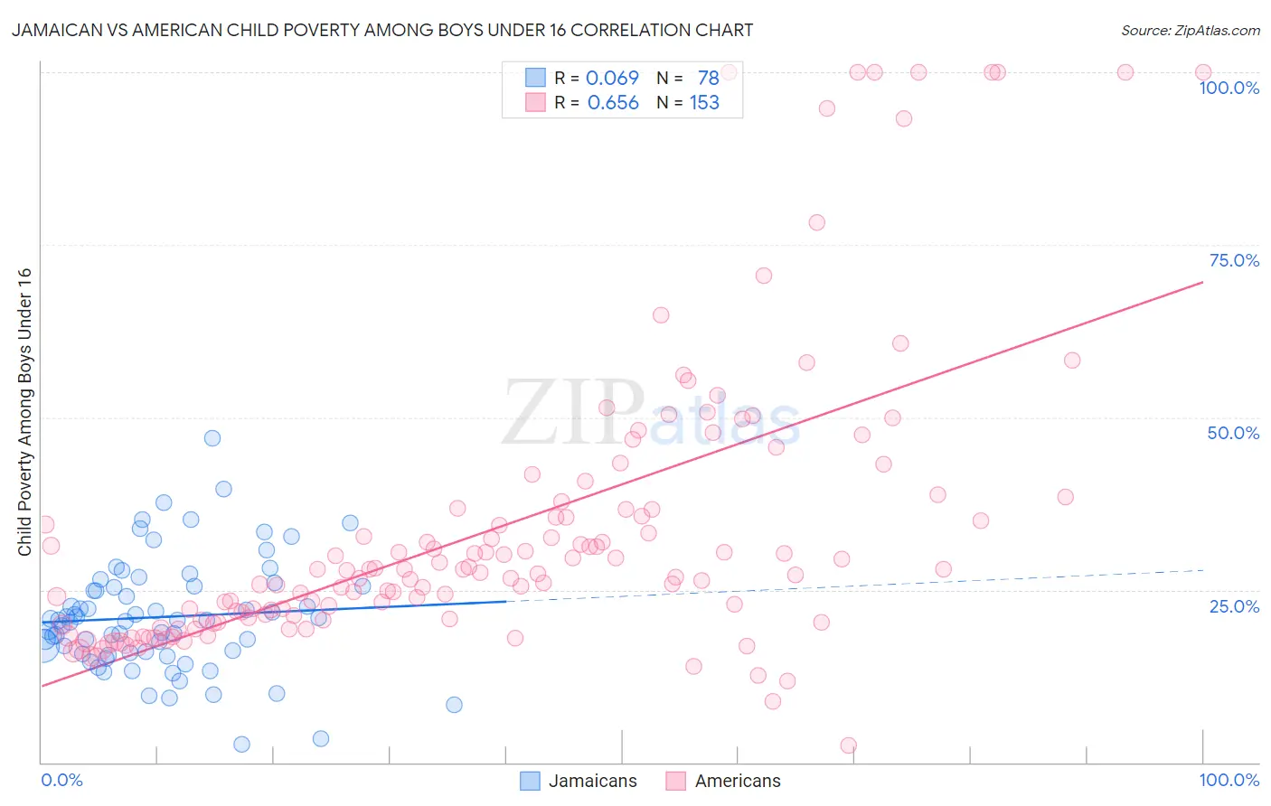 Jamaican vs American Child Poverty Among Boys Under 16