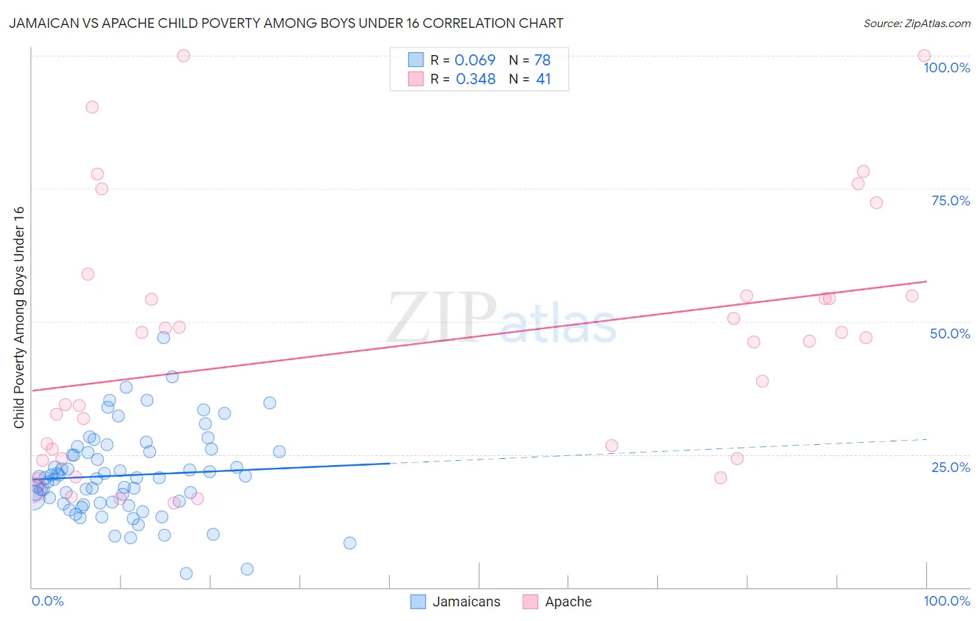 Jamaican vs Apache Child Poverty Among Boys Under 16