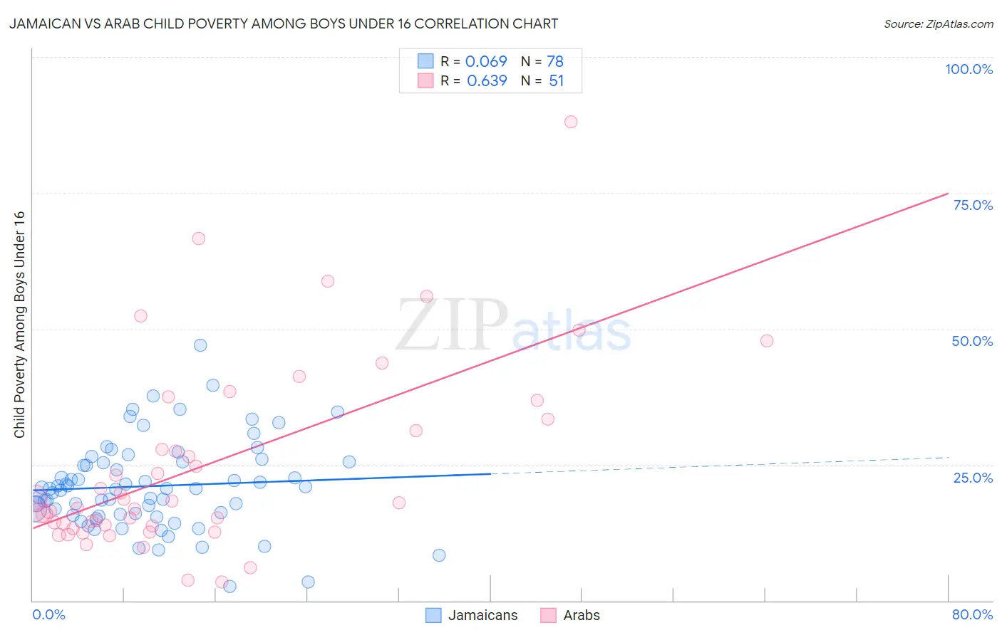 Jamaican vs Arab Child Poverty Among Boys Under 16