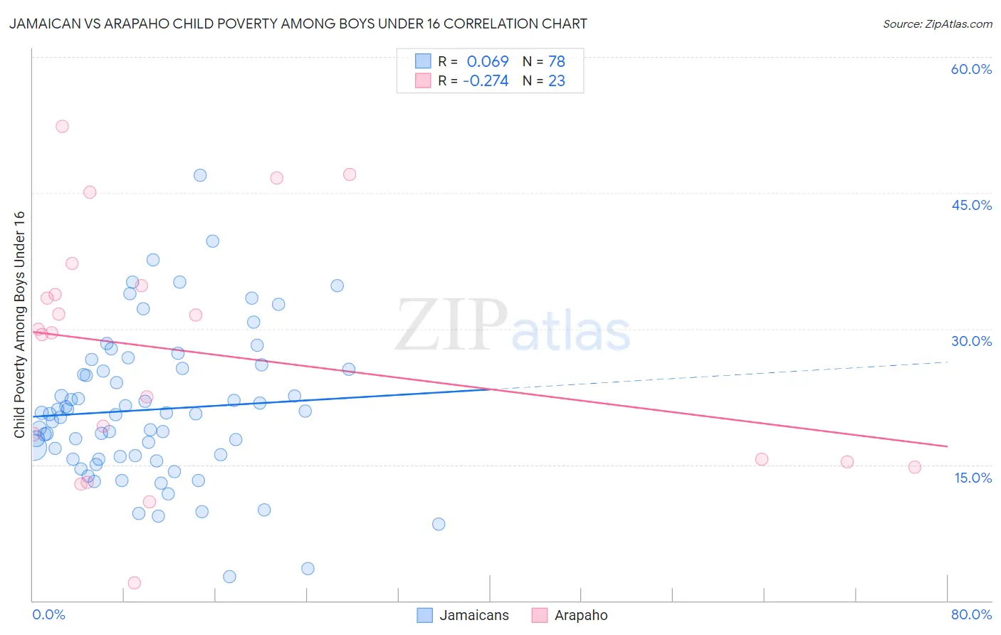 Jamaican vs Arapaho Child Poverty Among Boys Under 16