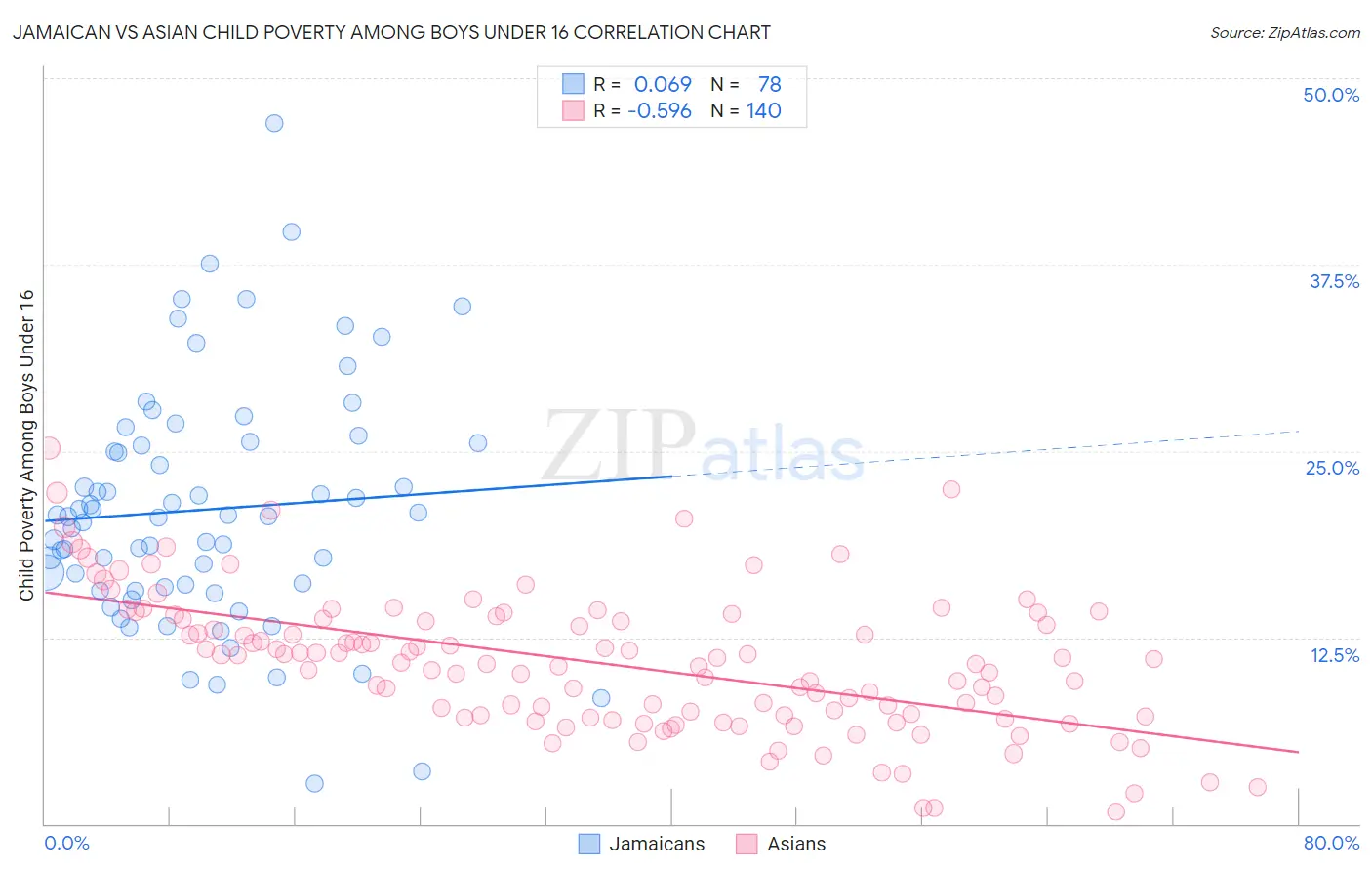 Jamaican vs Asian Child Poverty Among Boys Under 16