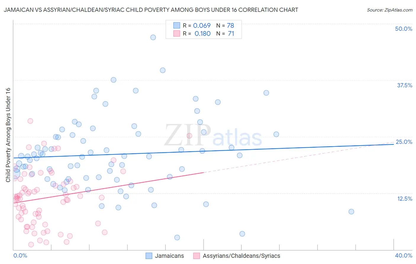 Jamaican vs Assyrian/Chaldean/Syriac Child Poverty Among Boys Under 16