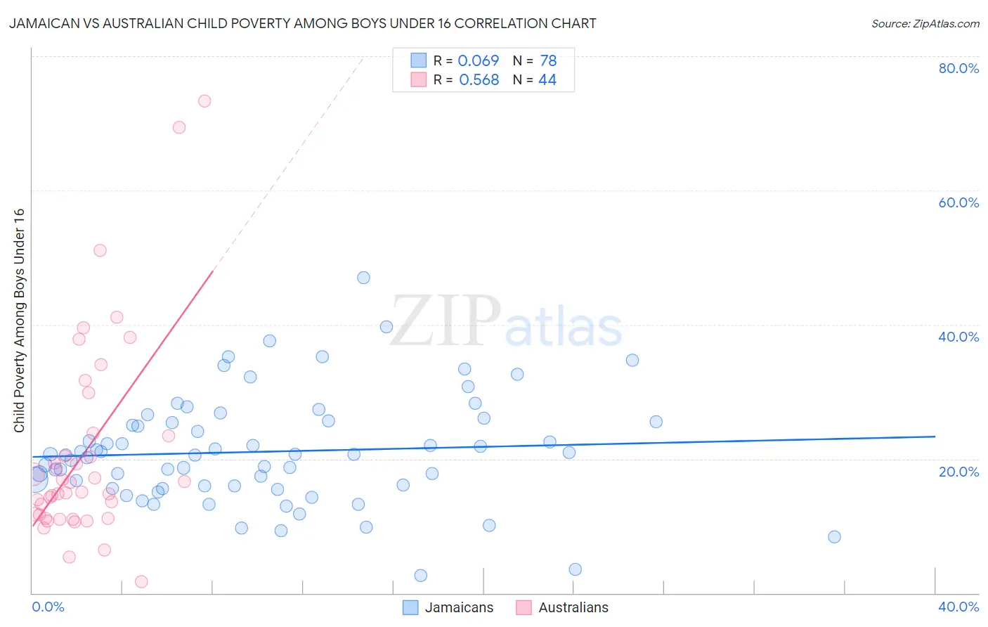Jamaican vs Australian Child Poverty Among Boys Under 16