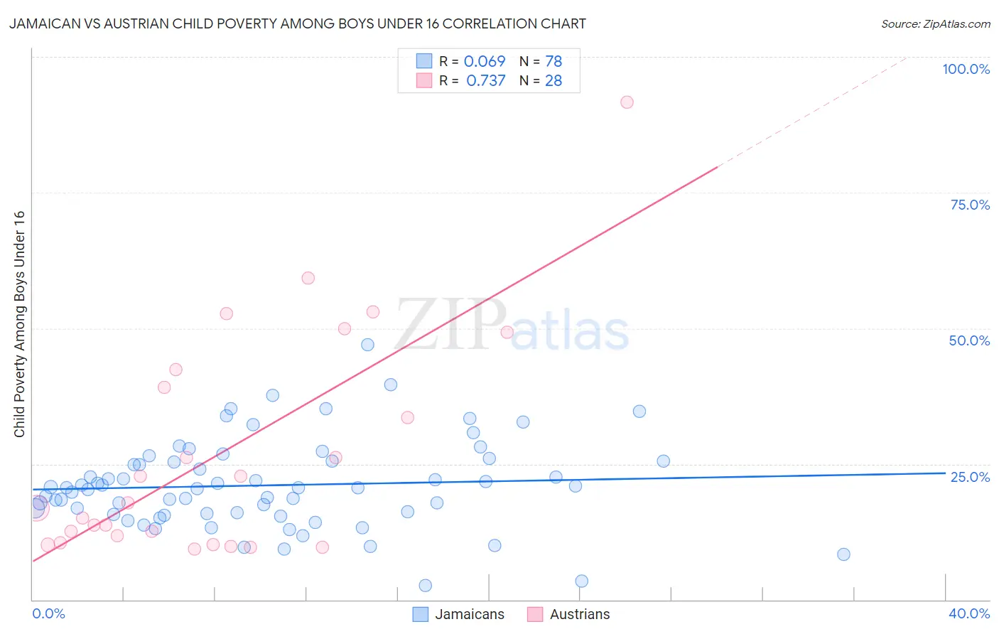 Jamaican vs Austrian Child Poverty Among Boys Under 16