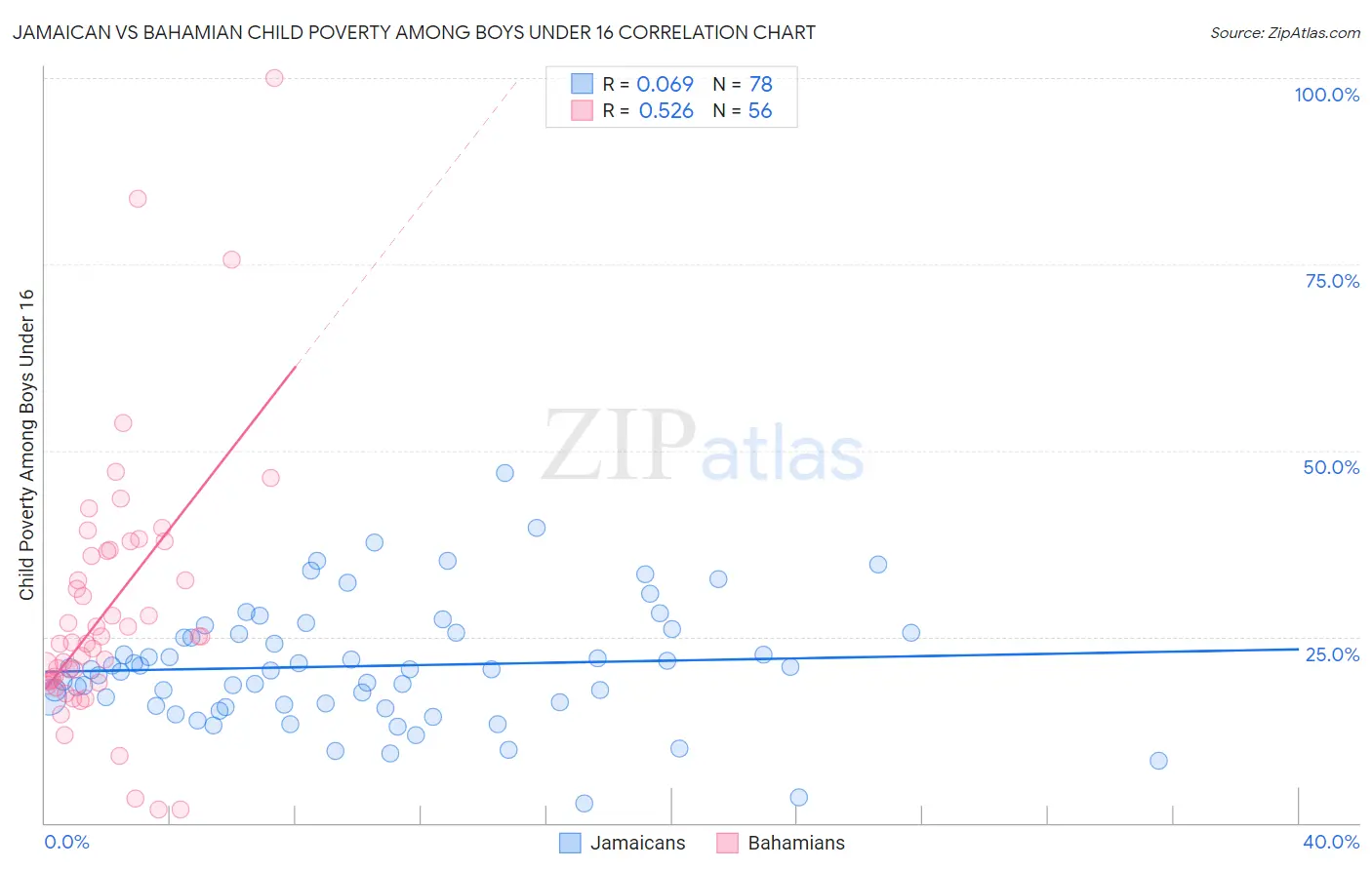 Jamaican vs Bahamian Child Poverty Among Boys Under 16