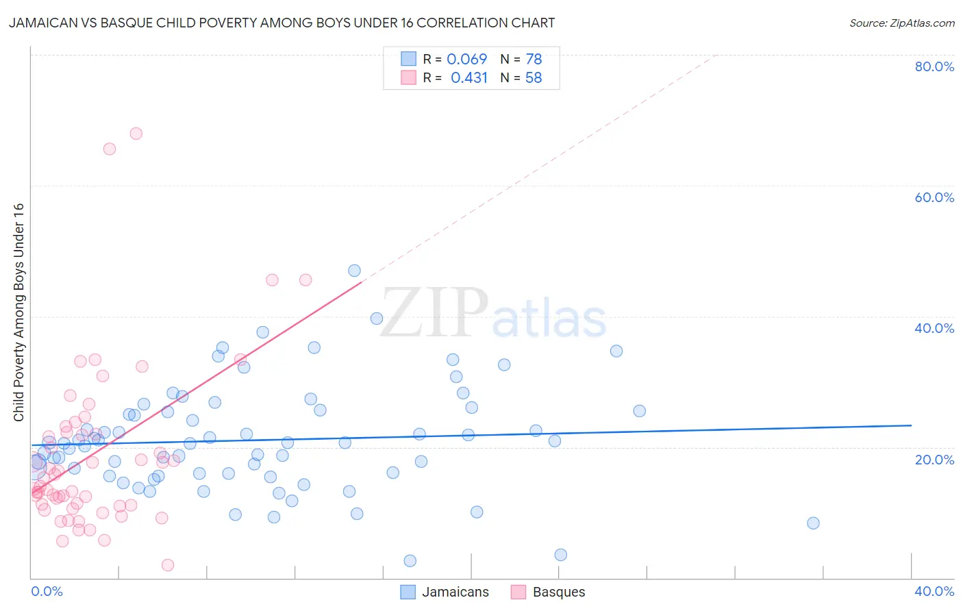 Jamaican vs Basque Child Poverty Among Boys Under 16