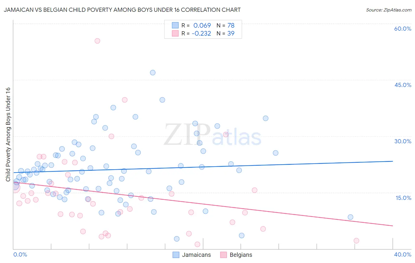 Jamaican vs Belgian Child Poverty Among Boys Under 16