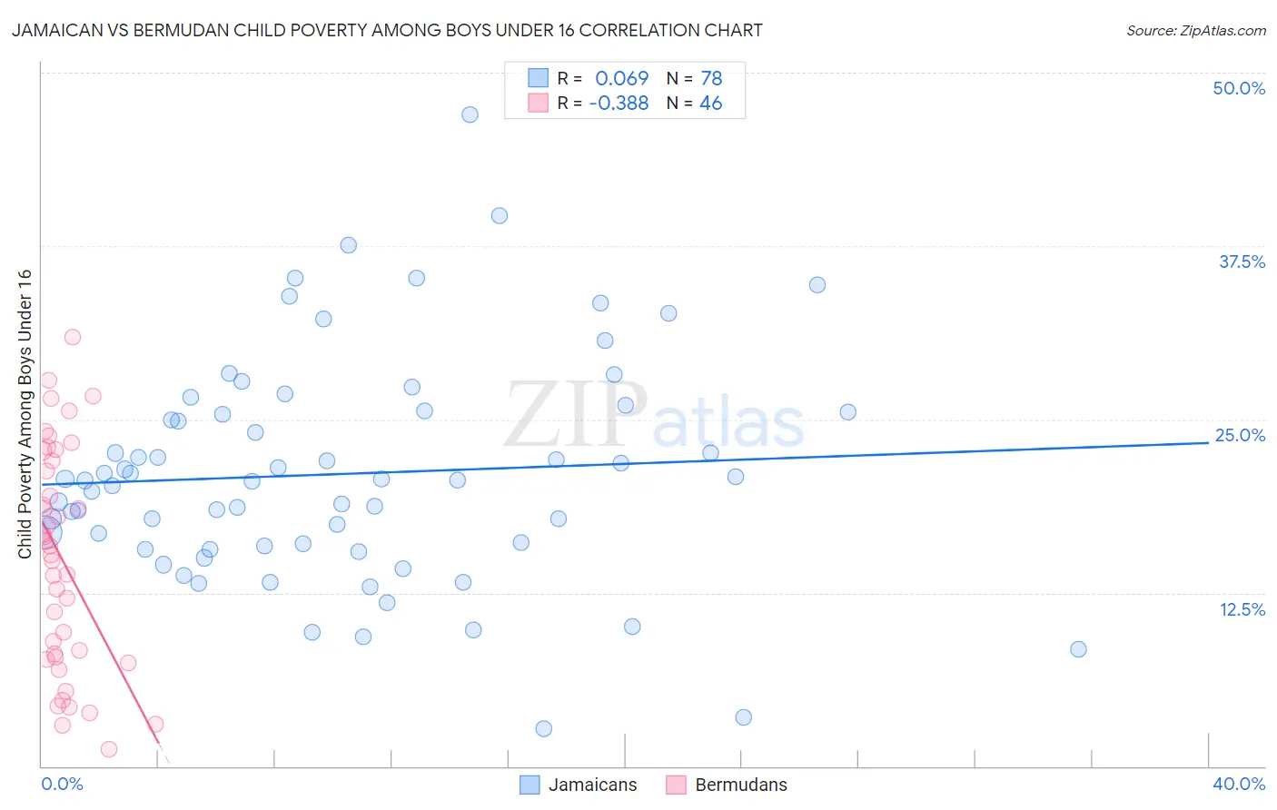 Jamaican vs Bermudan Child Poverty Among Boys Under 16