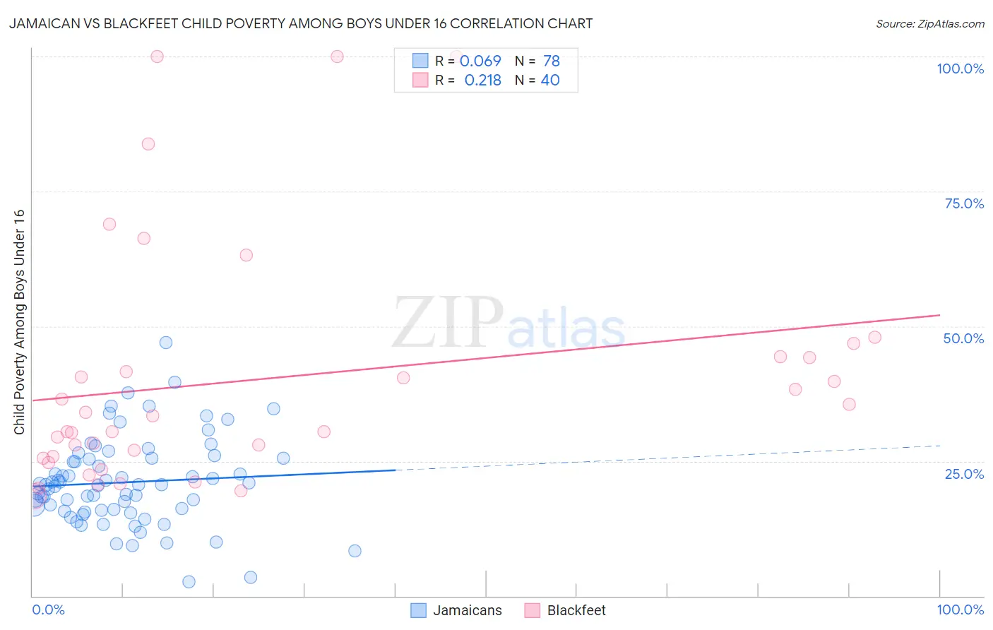 Jamaican vs Blackfeet Child Poverty Among Boys Under 16