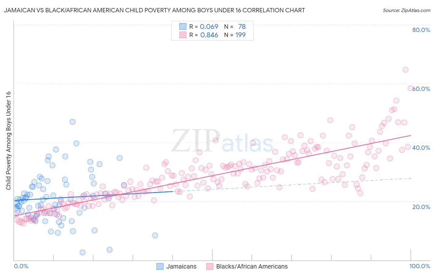 Jamaican vs Black/African American Child Poverty Among Boys Under 16