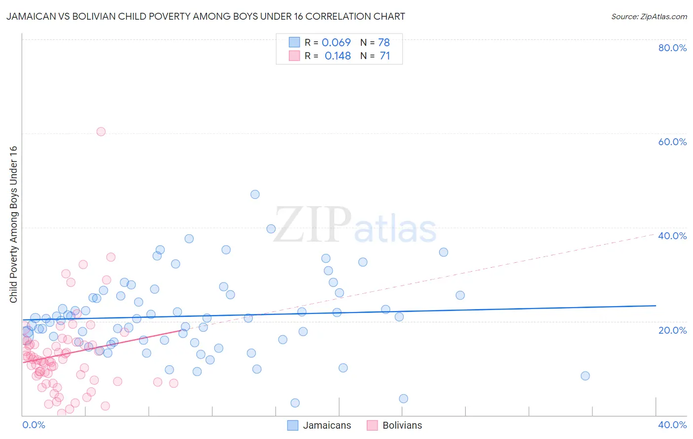 Jamaican vs Bolivian Child Poverty Among Boys Under 16