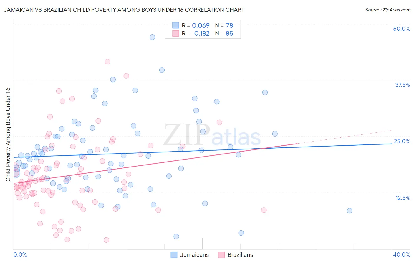 Jamaican vs Brazilian Child Poverty Among Boys Under 16