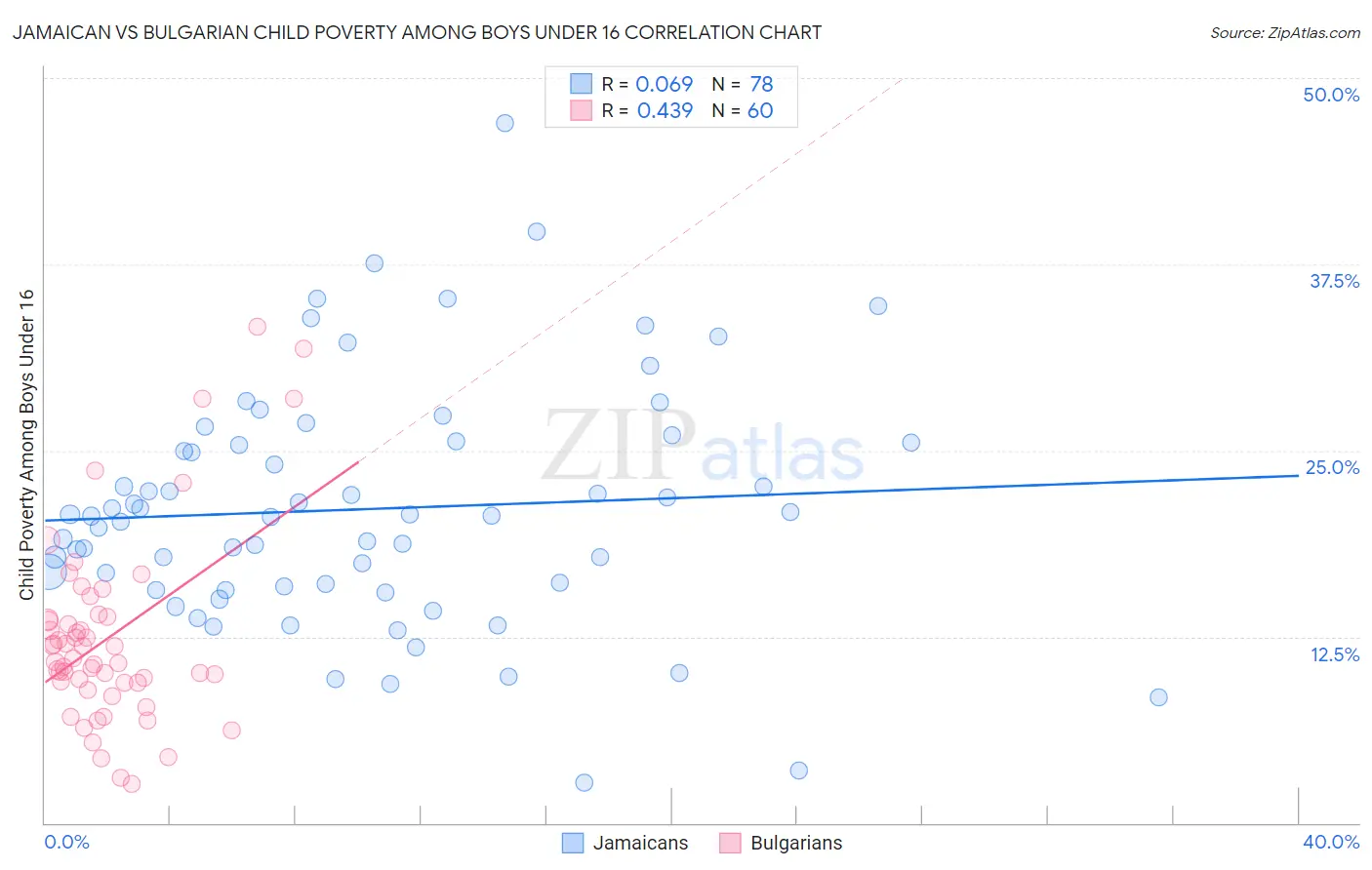 Jamaican vs Bulgarian Child Poverty Among Boys Under 16