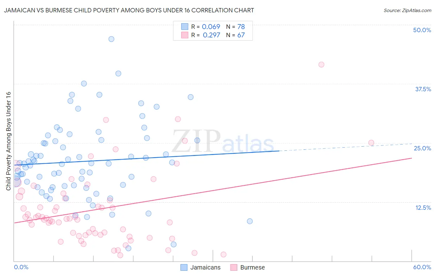 Jamaican vs Burmese Child Poverty Among Boys Under 16