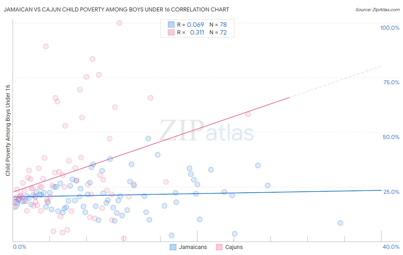 Jamaican vs Cajun Child Poverty Among Boys Under 16