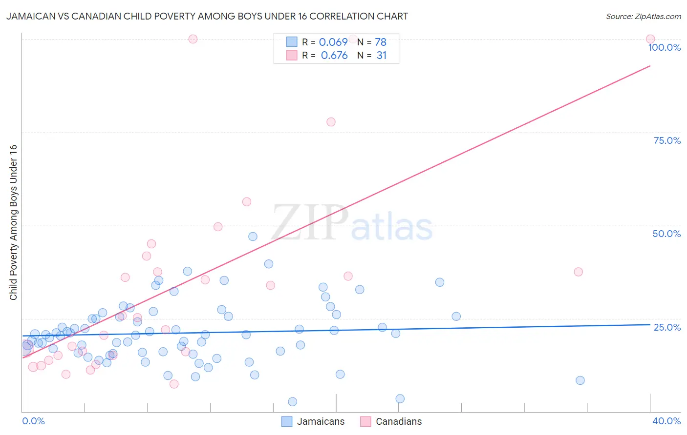 Jamaican vs Canadian Child Poverty Among Boys Under 16