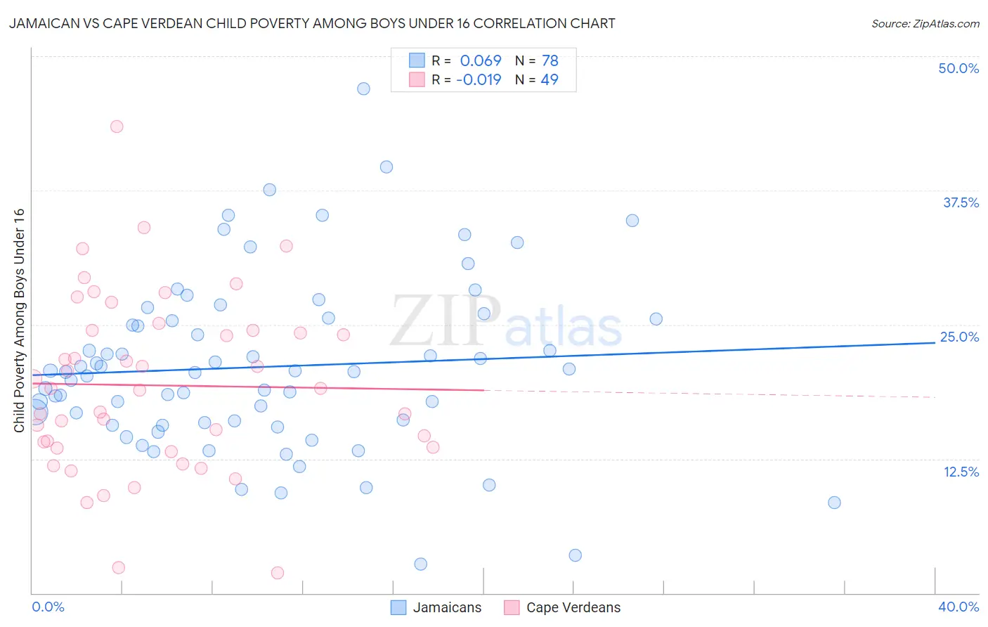 Jamaican vs Cape Verdean Child Poverty Among Boys Under 16