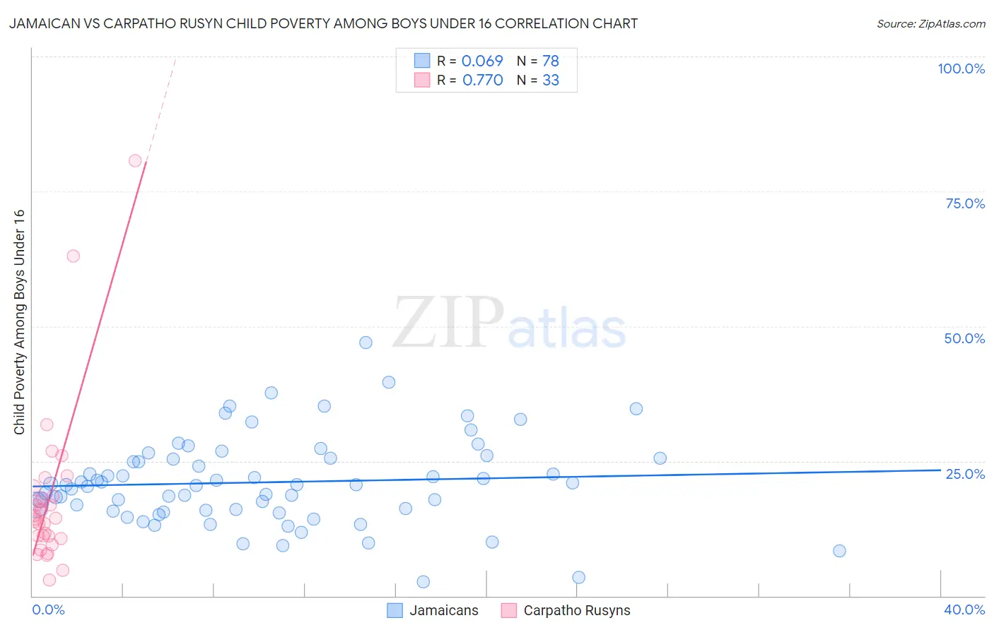 Jamaican vs Carpatho Rusyn Child Poverty Among Boys Under 16