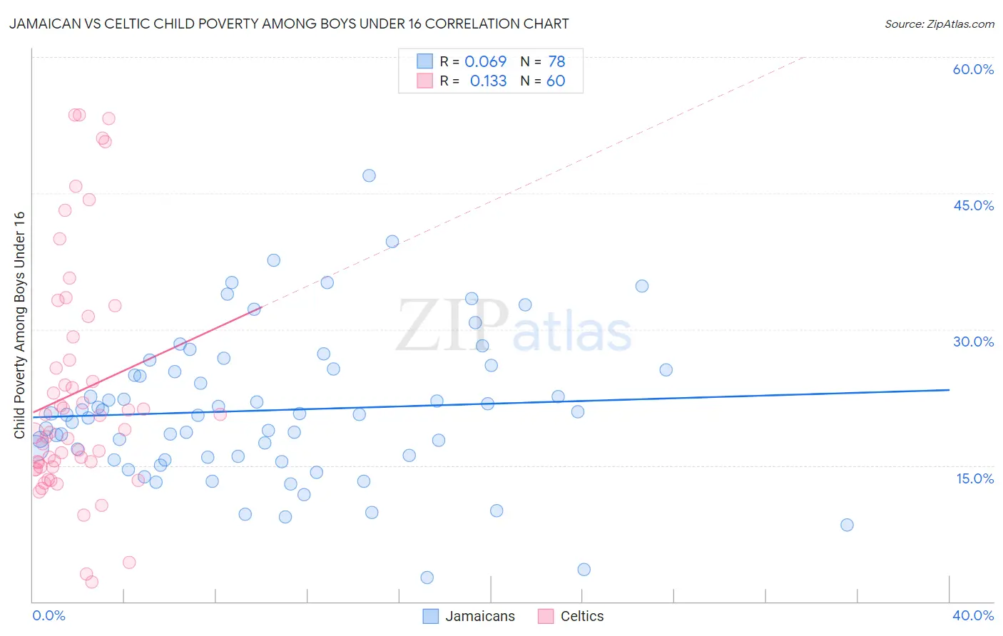 Jamaican vs Celtic Child Poverty Among Boys Under 16