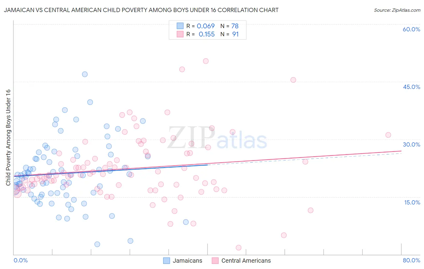 Jamaican vs Central American Child Poverty Among Boys Under 16