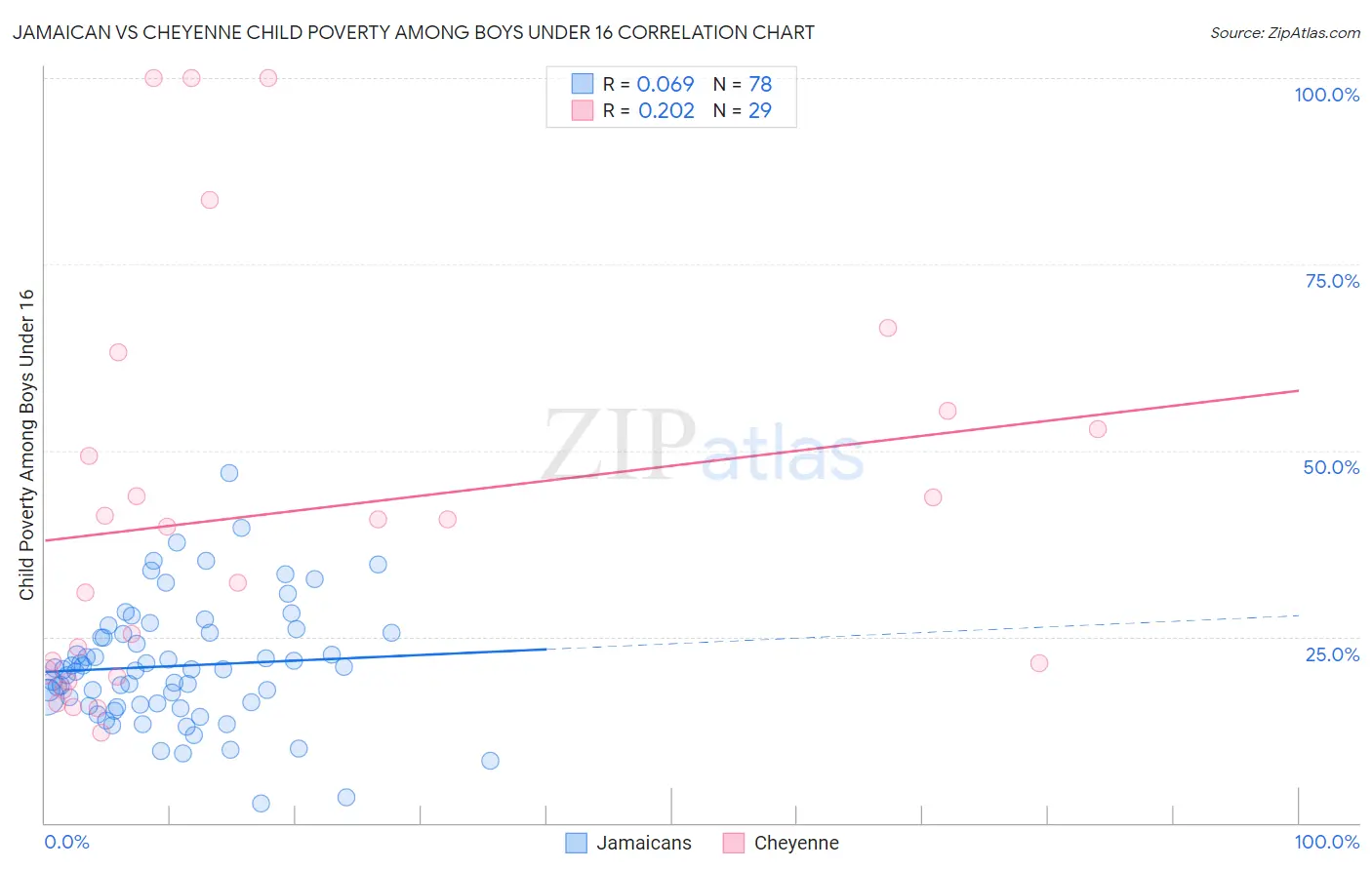 Jamaican vs Cheyenne Child Poverty Among Boys Under 16