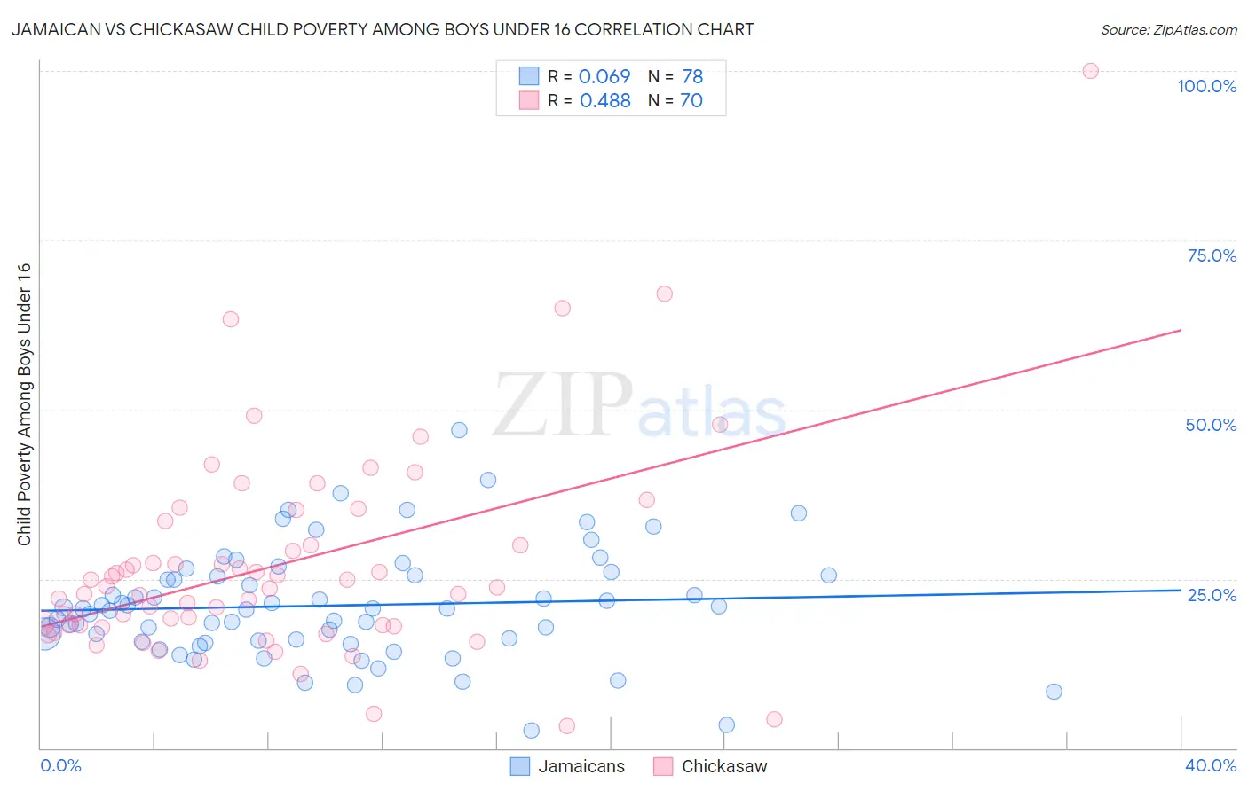 Jamaican vs Chickasaw Child Poverty Among Boys Under 16