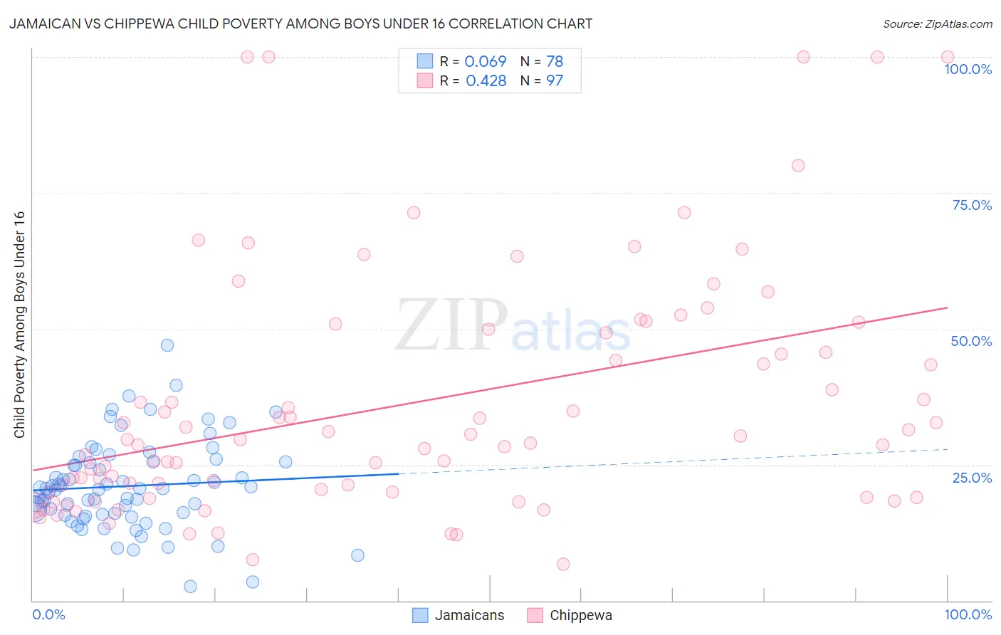 Jamaican vs Chippewa Child Poverty Among Boys Under 16