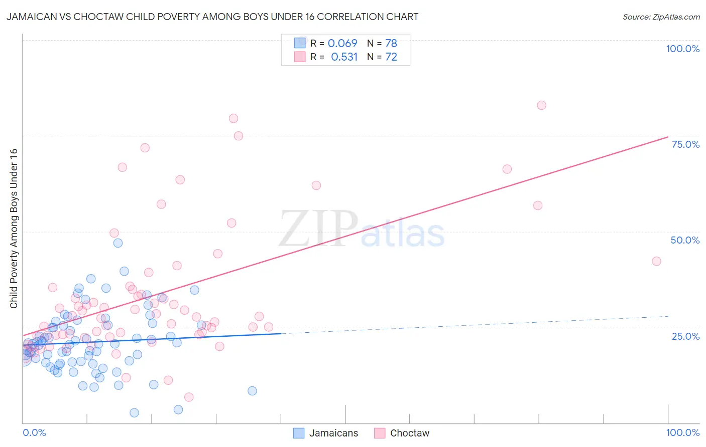Jamaican vs Choctaw Child Poverty Among Boys Under 16