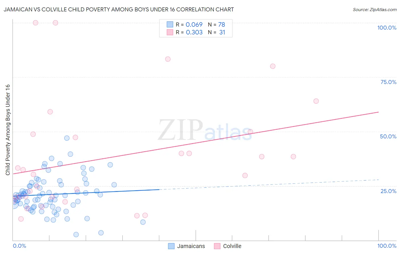Jamaican vs Colville Child Poverty Among Boys Under 16
