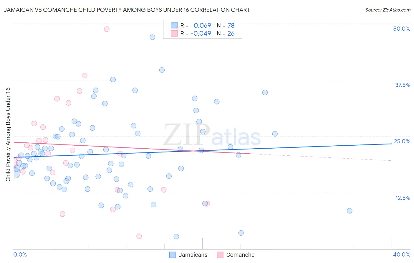 Jamaican vs Comanche Child Poverty Among Boys Under 16
