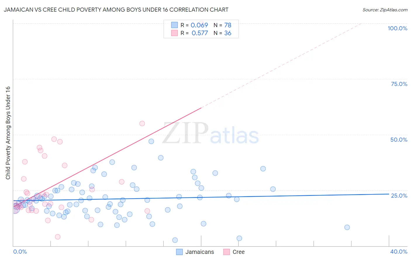 Jamaican vs Cree Child Poverty Among Boys Under 16
