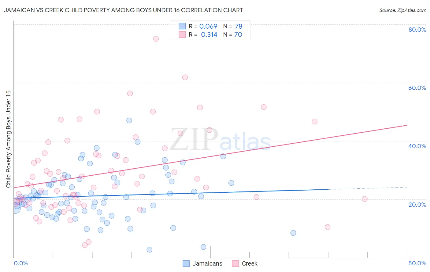 Jamaican vs Creek Child Poverty Among Boys Under 16