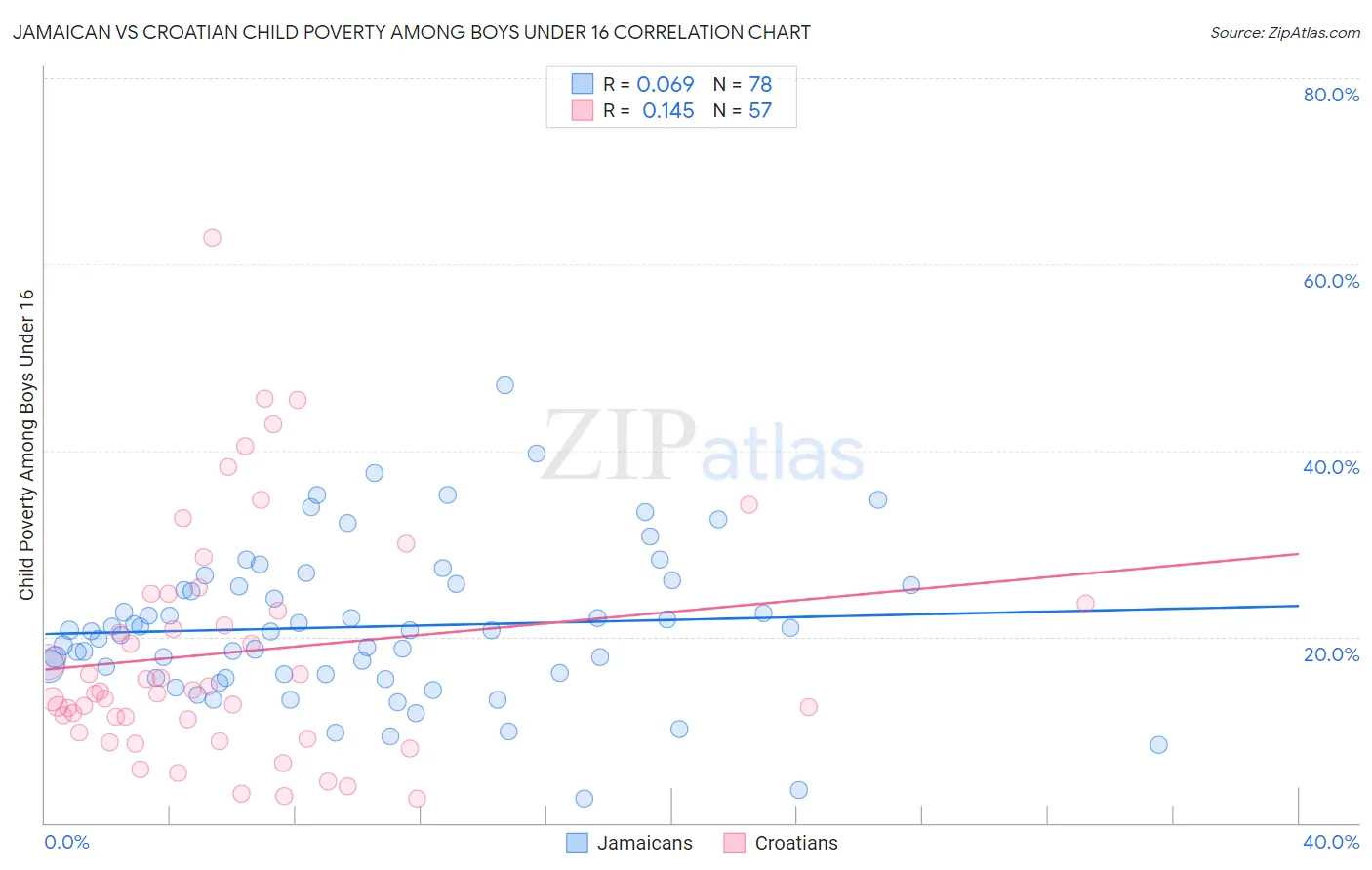Jamaican vs Croatian Child Poverty Among Boys Under 16