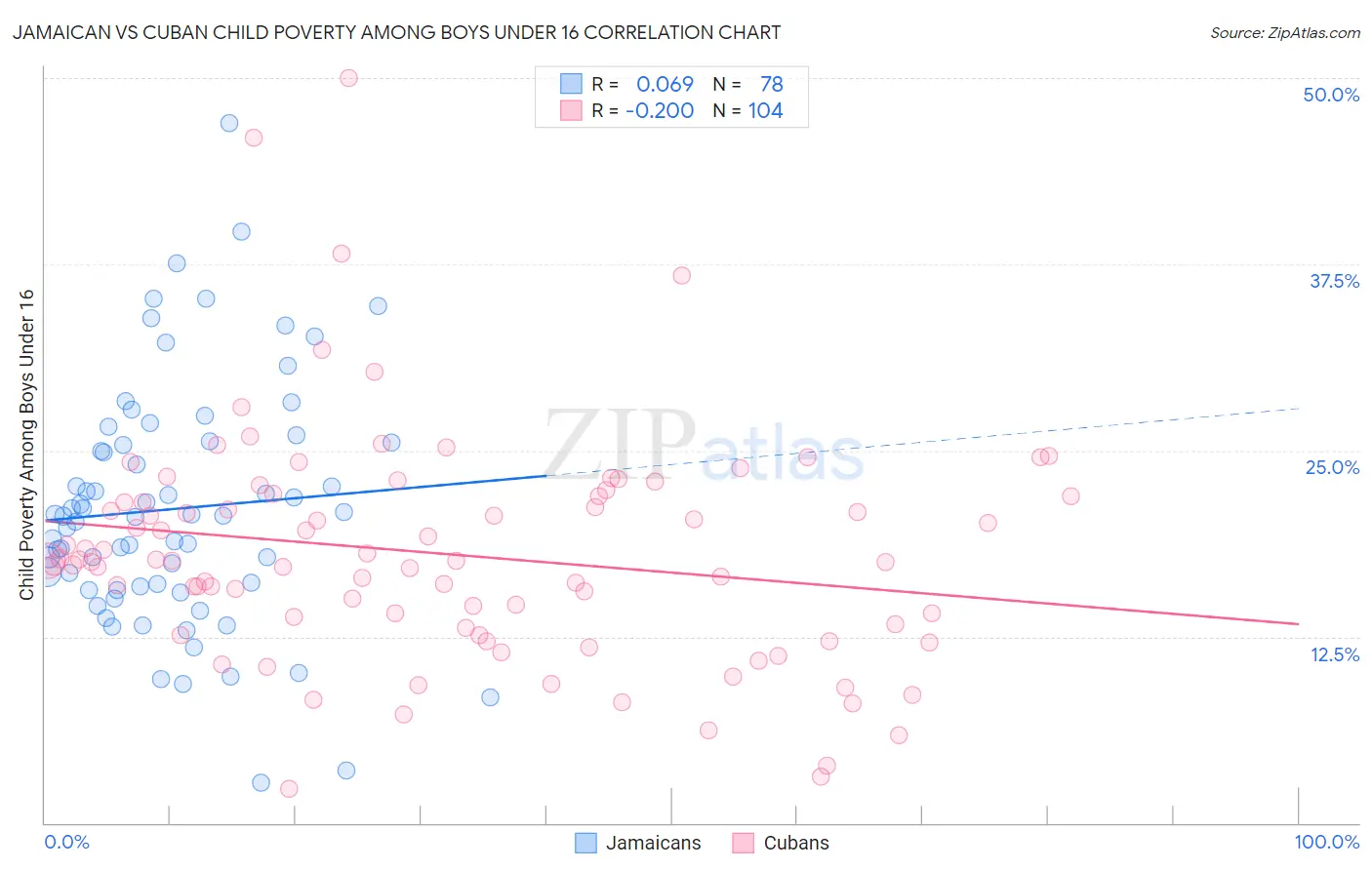 Jamaican vs Cuban Child Poverty Among Boys Under 16