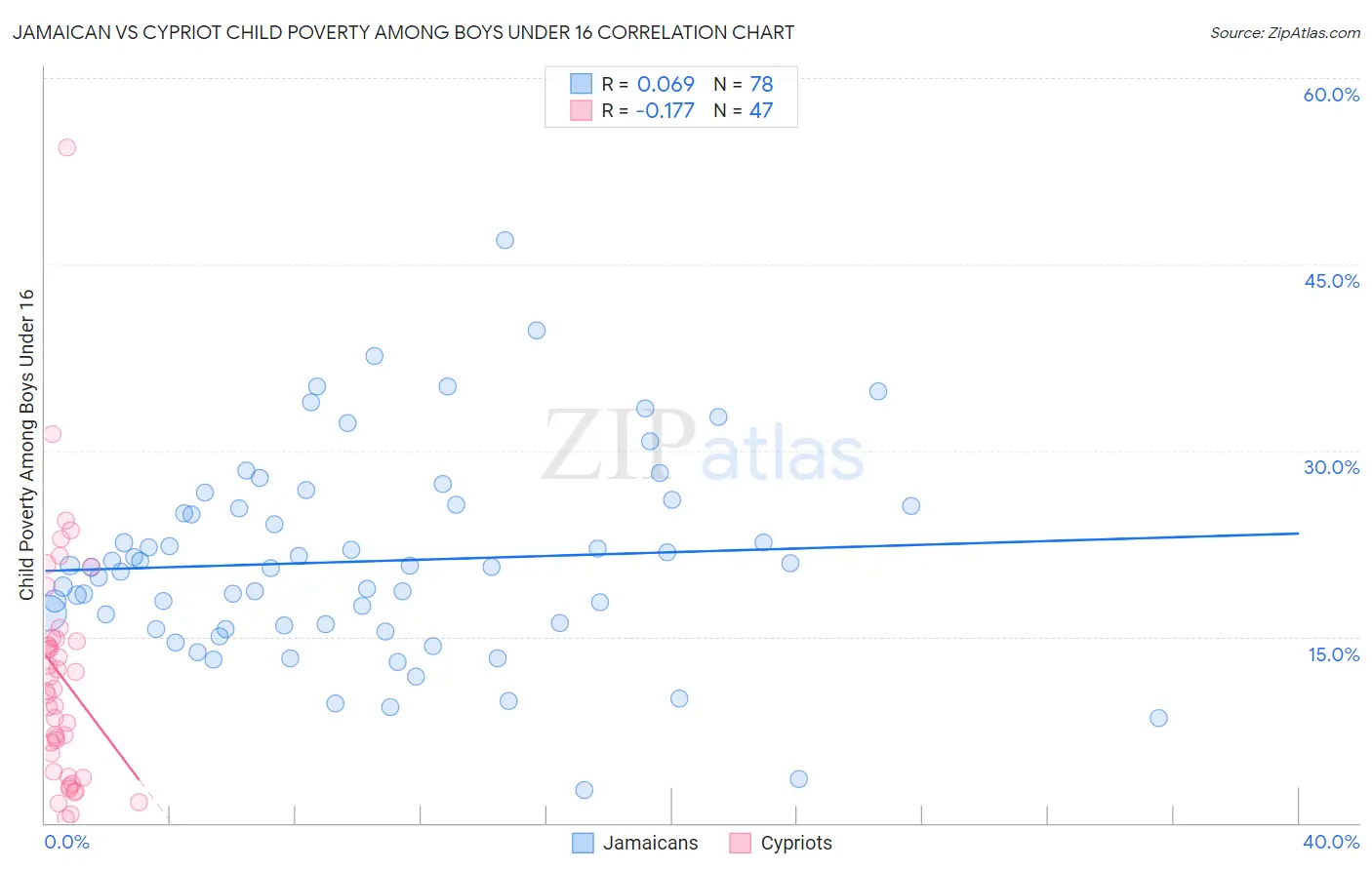 Jamaican vs Cypriot Child Poverty Among Boys Under 16