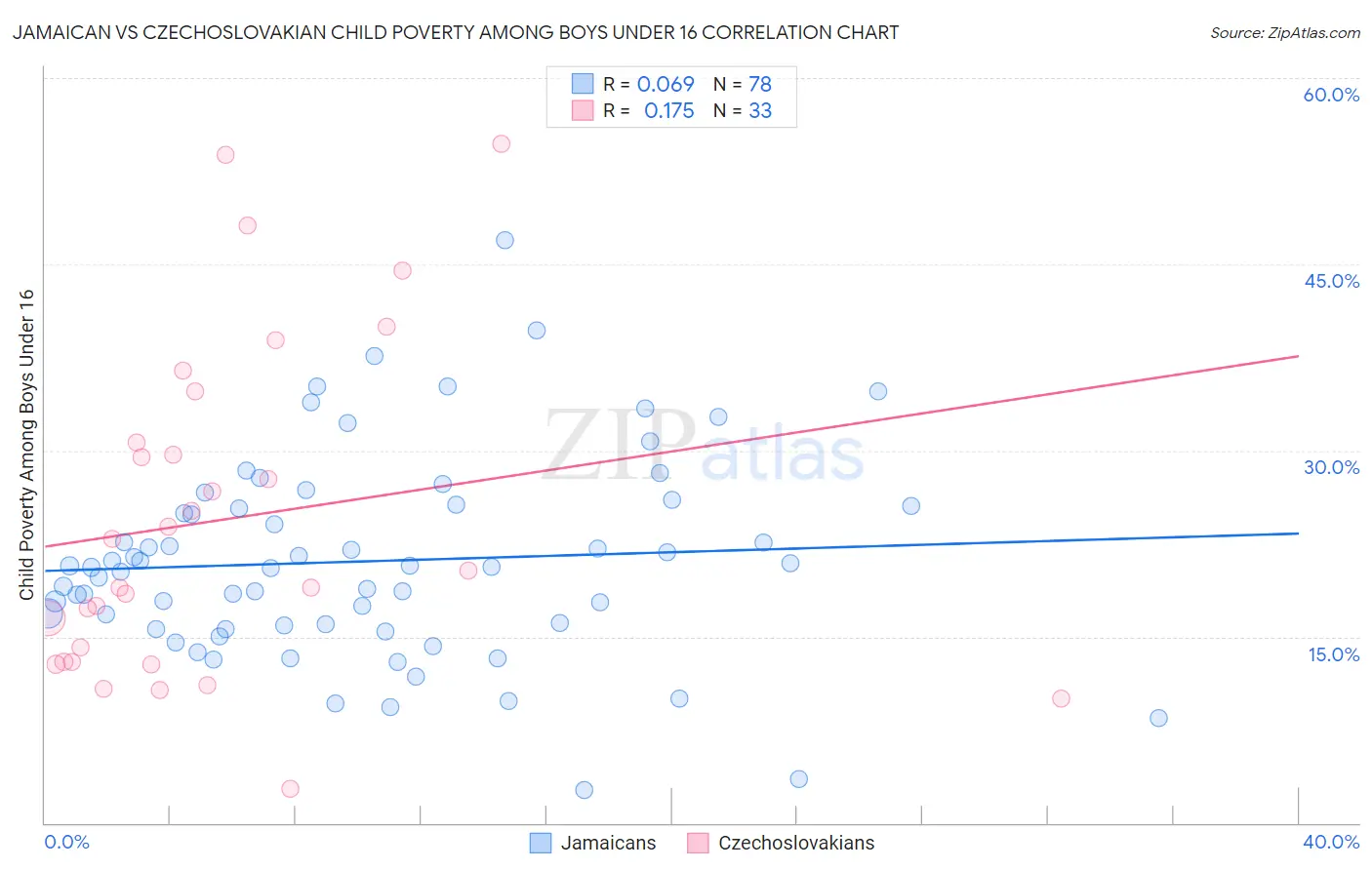 Jamaican vs Czechoslovakian Child Poverty Among Boys Under 16