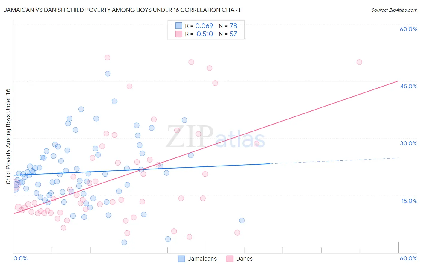 Jamaican vs Danish Child Poverty Among Boys Under 16