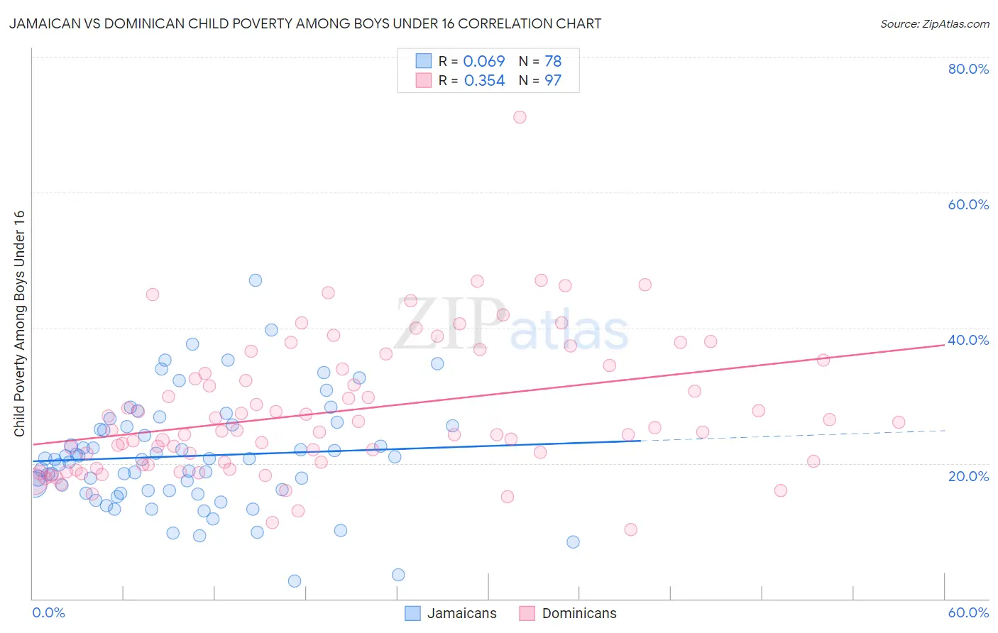 Jamaican vs Dominican Child Poverty Among Boys Under 16