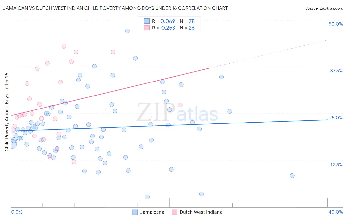 Jamaican vs Dutch West Indian Child Poverty Among Boys Under 16