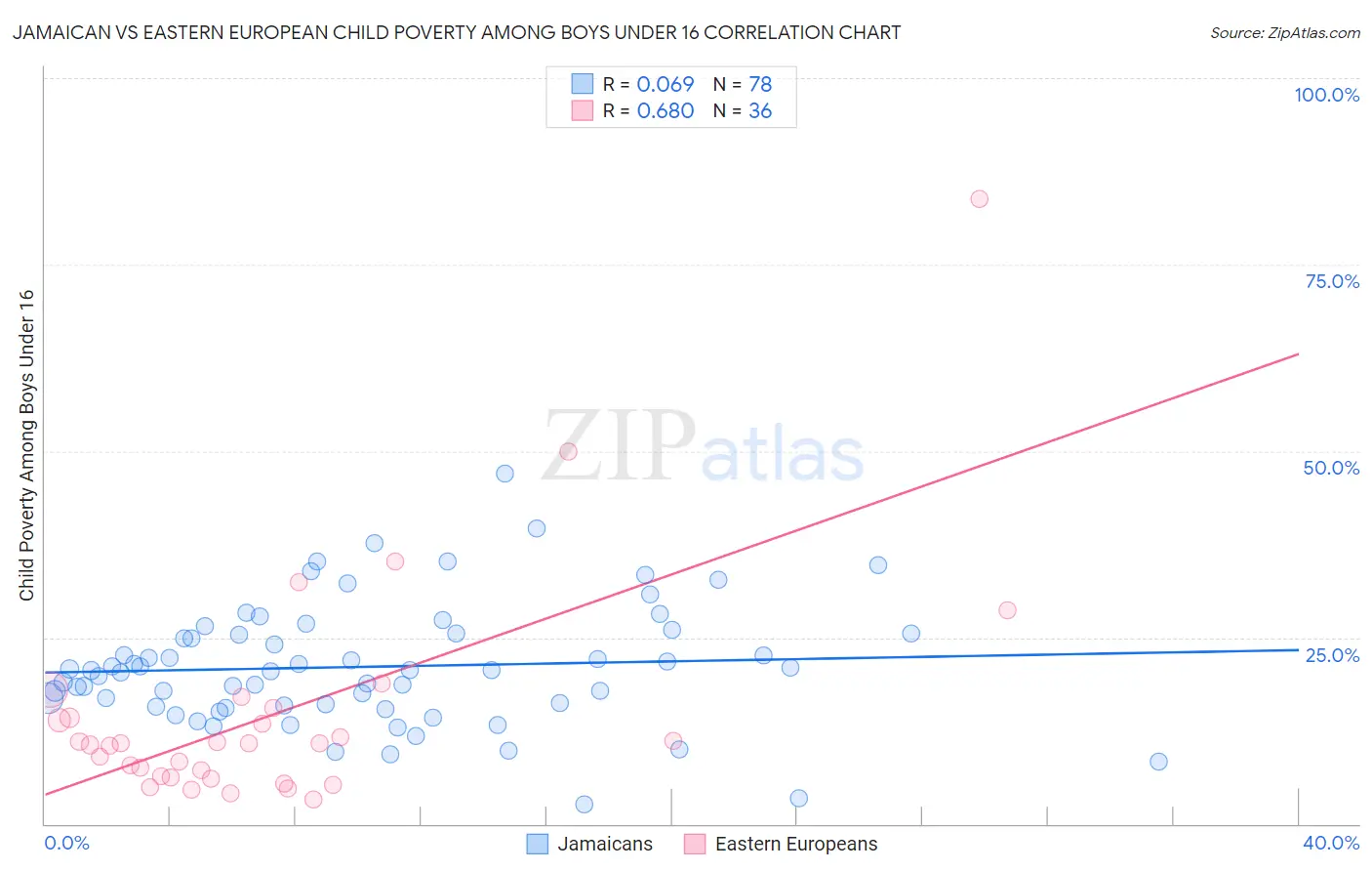 Jamaican vs Eastern European Child Poverty Among Boys Under 16