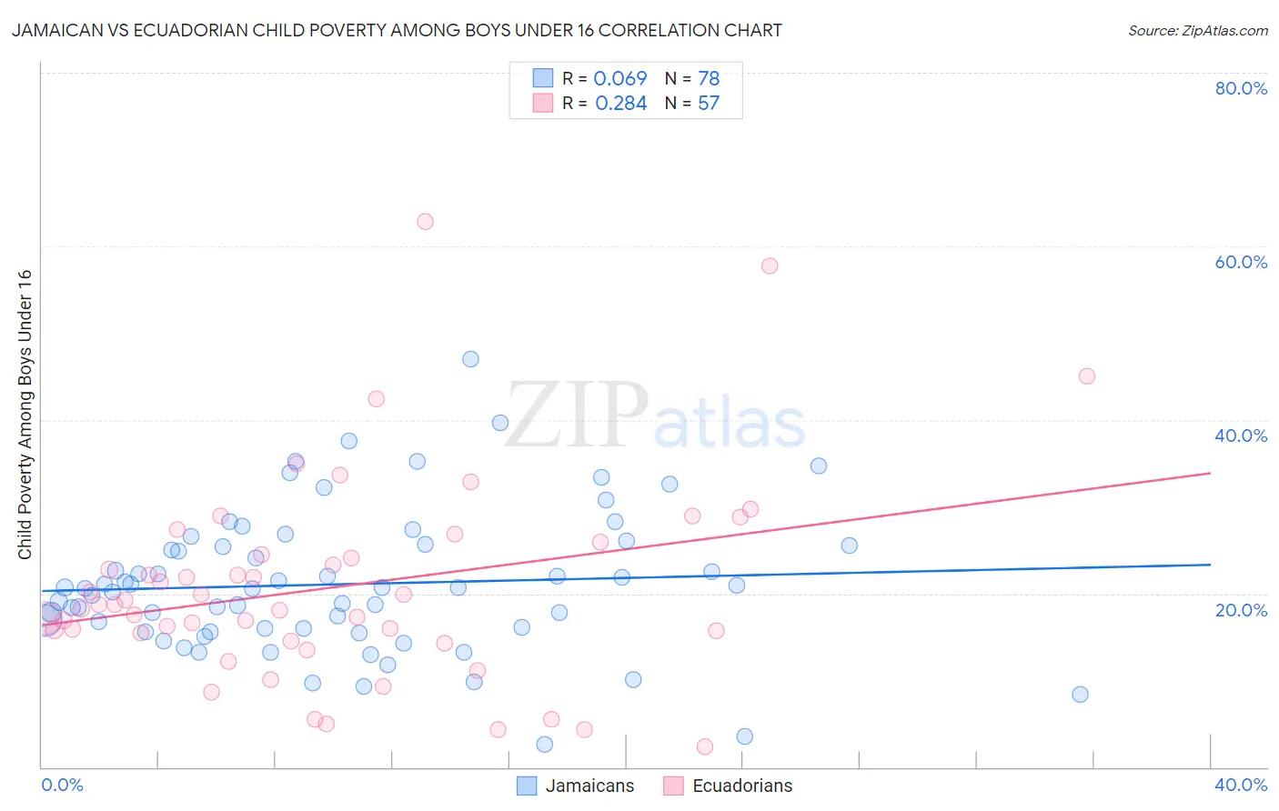 Jamaican vs Ecuadorian Child Poverty Among Boys Under 16