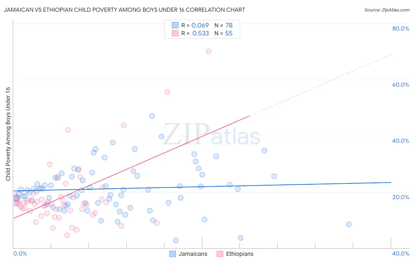Jamaican vs Ethiopian Child Poverty Among Boys Under 16