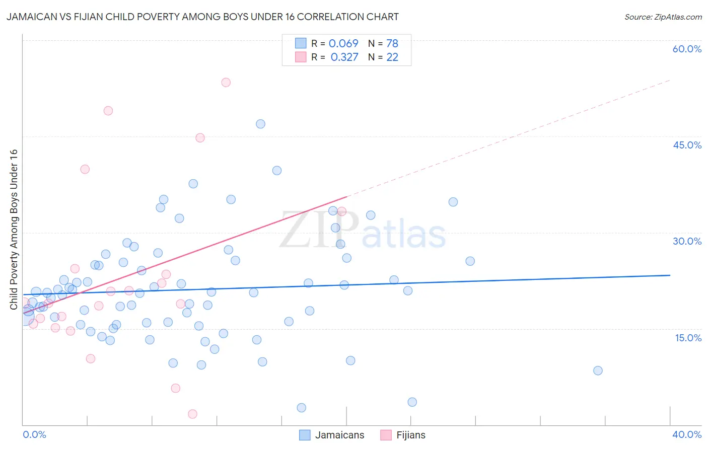 Jamaican vs Fijian Child Poverty Among Boys Under 16