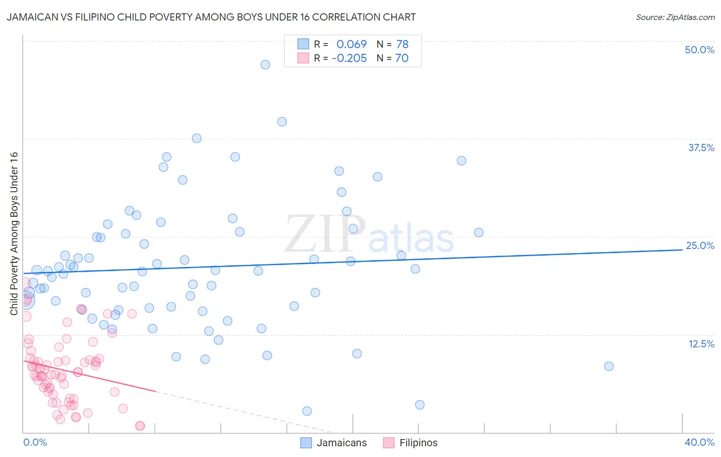 Jamaican vs Filipino Child Poverty Among Boys Under 16