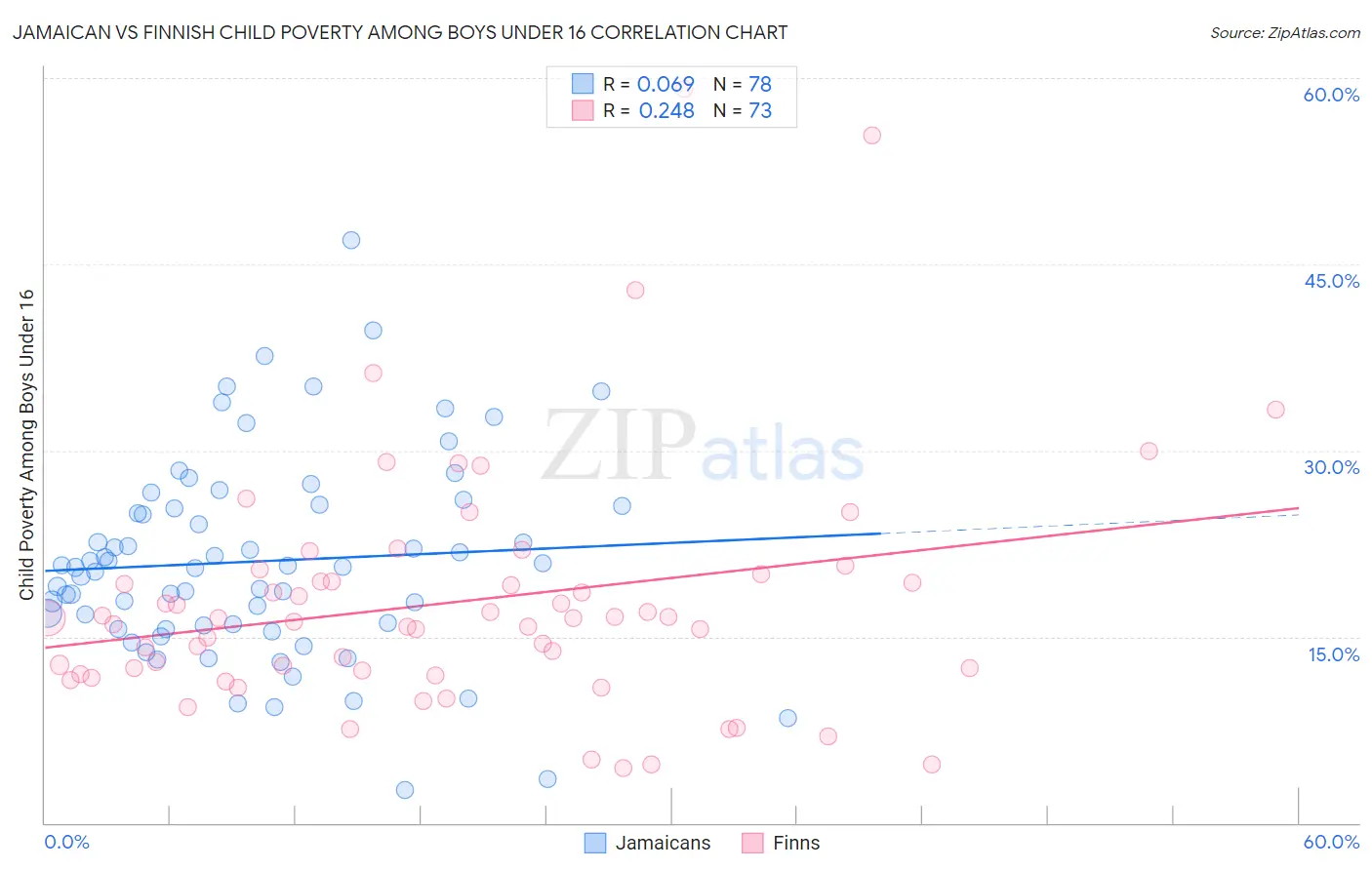 Jamaican vs Finnish Child Poverty Among Boys Under 16