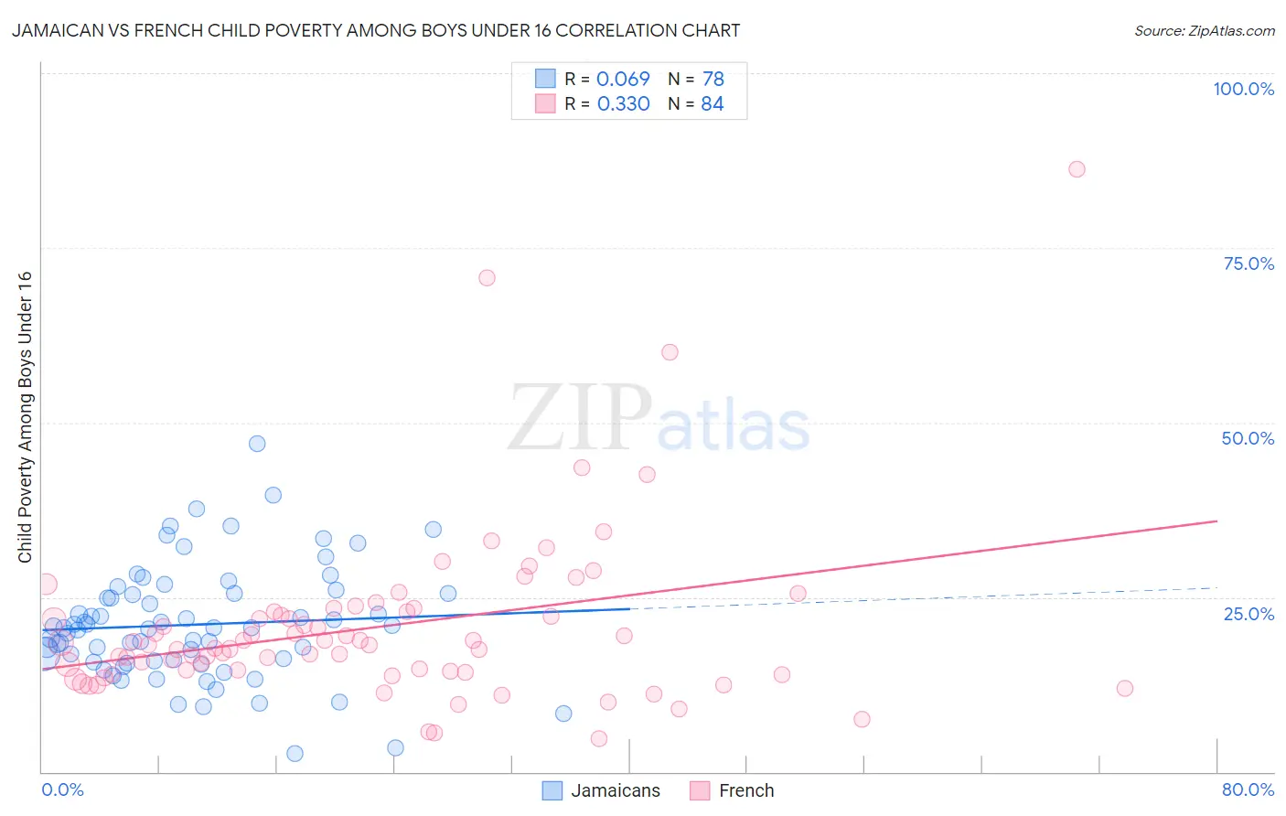Jamaican vs French Child Poverty Among Boys Under 16