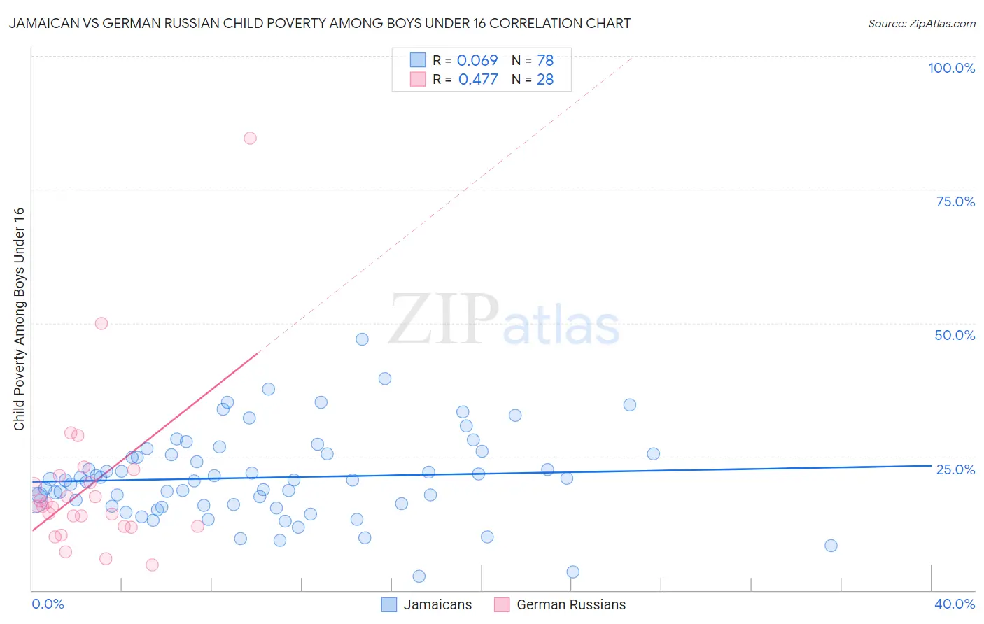 Jamaican vs German Russian Child Poverty Among Boys Under 16